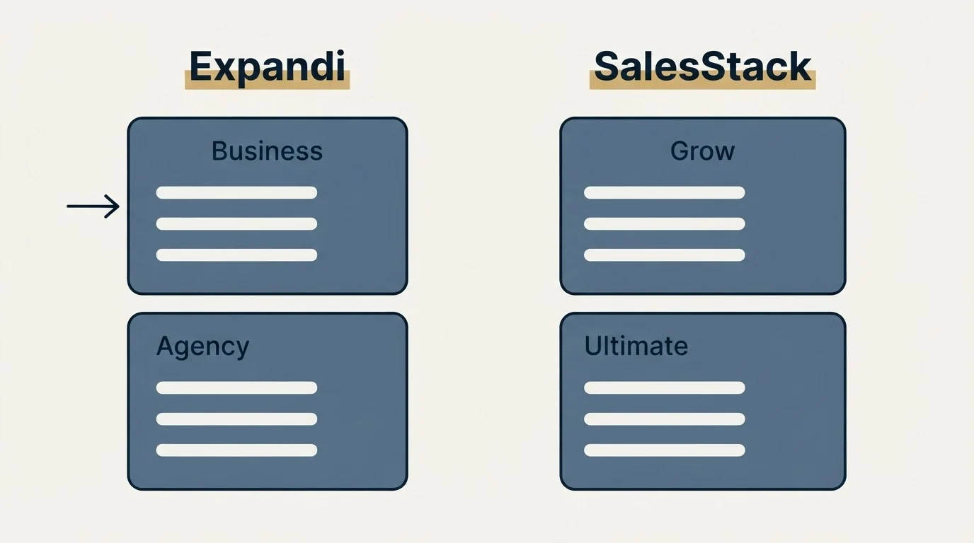 Pricing panels: Pricing Comparison (Expandi, SalesStack, Business, Grow)