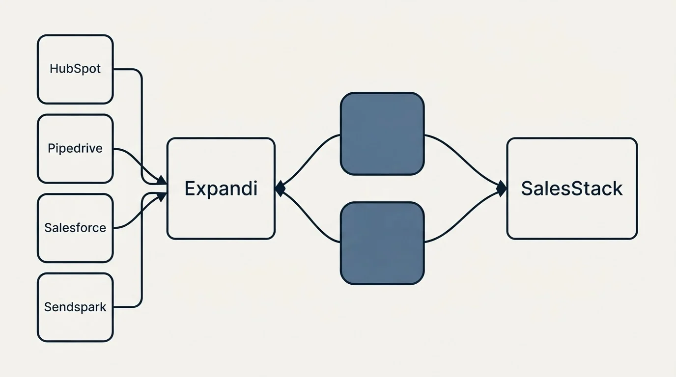 Integration schematic: Integration Ecosystem (Expandi, SalesStack, HubSpot, Pipedrive)