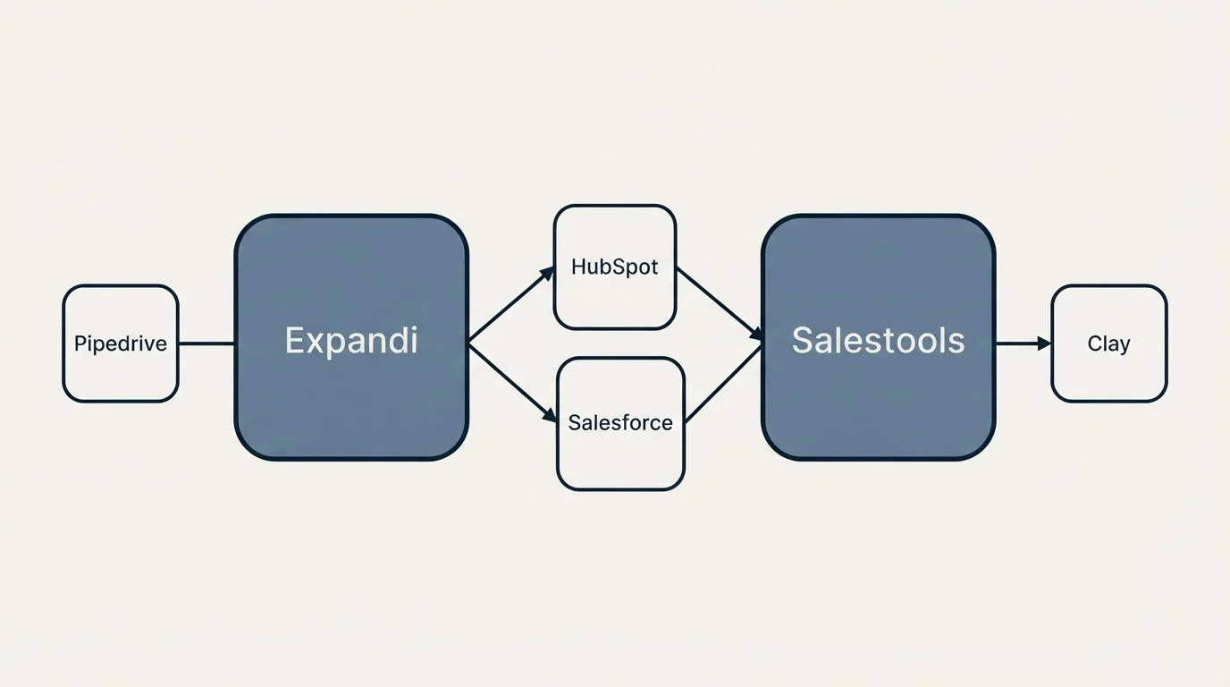 Integration schematic: Integration Ecosystem (Expandi, Salestools, HubSpot, Salesforce)