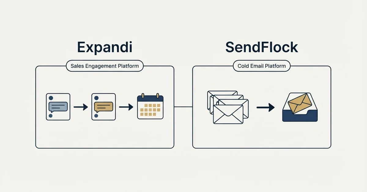 Side-by-side panels: Expandi vs SendFlock (Sales Engagement Platform, Cold Email Platform)