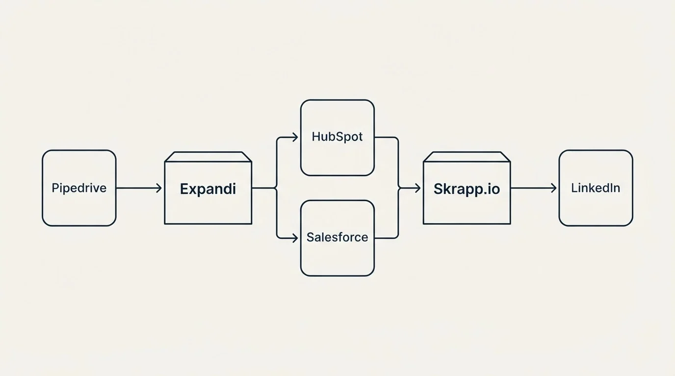 Integration flow: Integration Ecosystem (Expandi, Skrapp.io, HubSpot, Salesforce)
