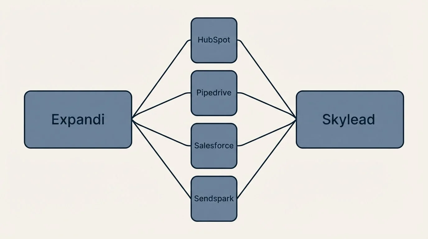 Integration flow: Integration Ecosystem (Expandi, Skylead, HubSpot, Pipedrive)
