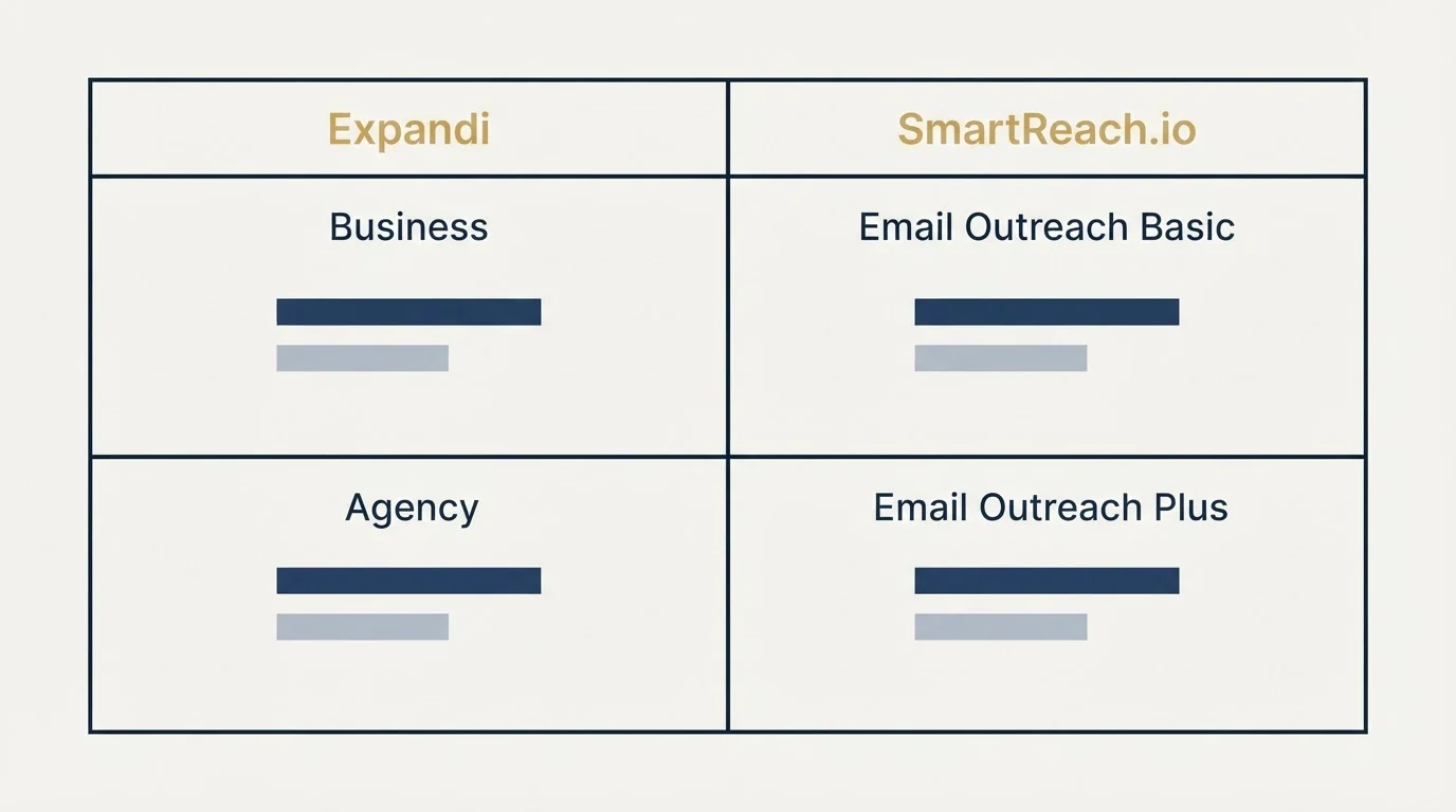 Pricing table: Pricing Comparison (Expandi, SmartReach.io, Business, Email Outreach Basic)