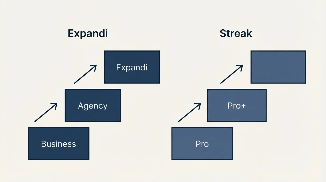 Pricing ladder: Pricing Comparison (Expandi, Streak, Business, Pro)