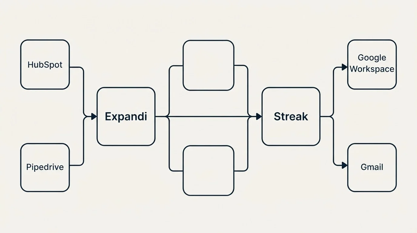 Integration flow: Integration Ecosystem (Expandi, Streak, HubSpot, Google Workspace)