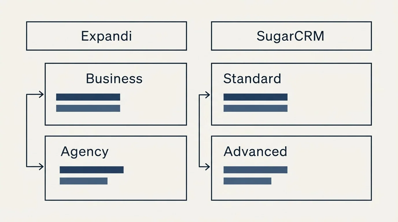 Pricing table: Pricing Comparison (Expandi, SugarCRM, Business, Standard)