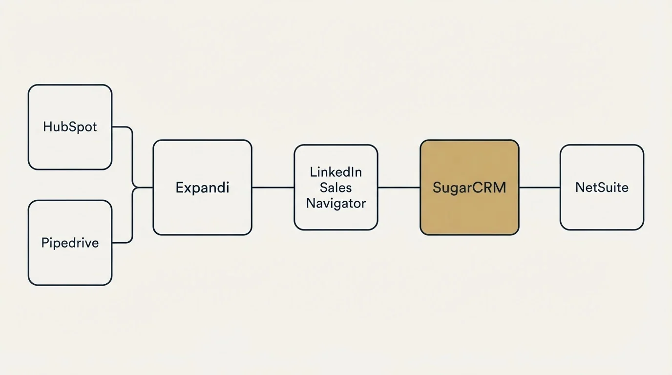 Integration schematic: Integration Ecosystem (Expandi, SugarCRM, LinkedIn Sales Navigator, HubSpot)
