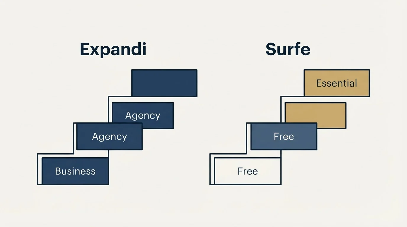 Pricing ladder: Pricing Comparison (Expandi, Surfe, Business, Free)
