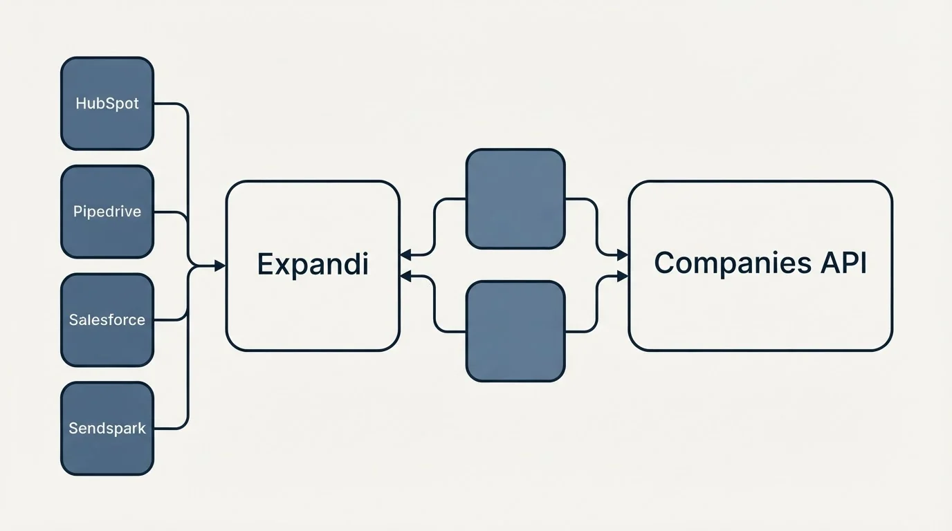 Integration schematic: Integration Ecosystem (Expandi, Companies API, HubSpot, Pipedrive)