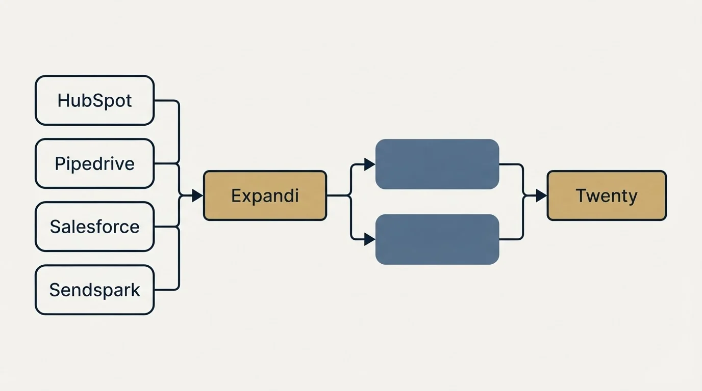Integration flow: Integration Ecosystem (Expandi, Twenty, HubSpot, Pipedrive)