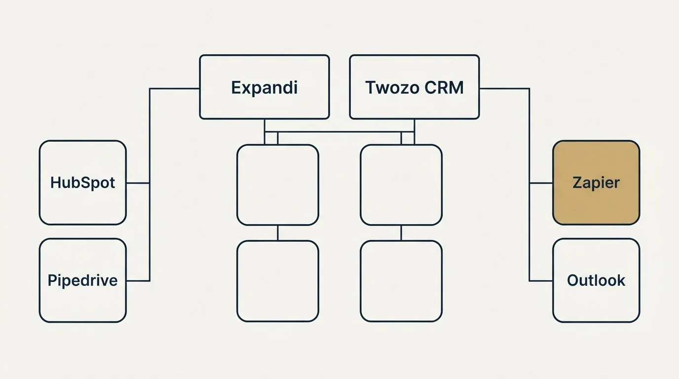 Integration grid: Integration Ecosystem (Expandi, Twozo CRM, HubSpot, Zapier)