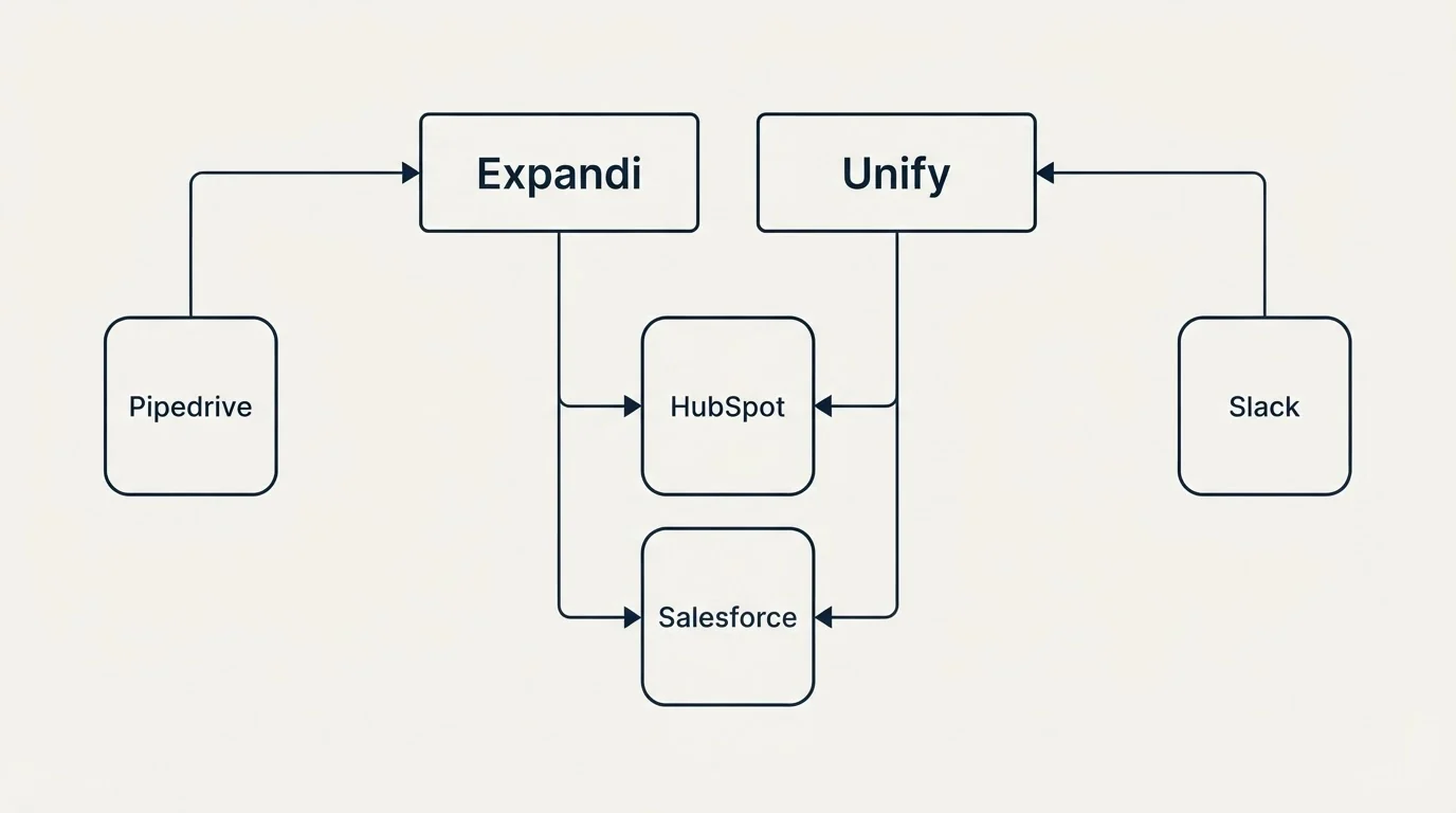 Integration grid: Integration Ecosystem (Expandi, Unify, HubSpot, Salesforce)