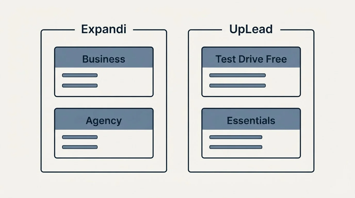 Pricing panels: Pricing Comparison (Expandi, UpLead, Business, Test Drive Free)