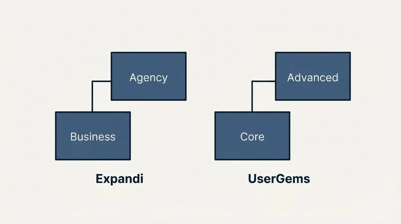 Pricing ladder: Pricing Comparison (Expandi, UserGems, Business, Core)