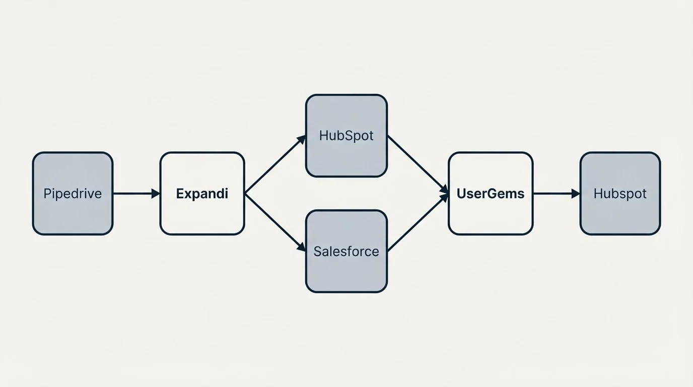 Integration schematic: Integration Ecosystem (Expandi, UserGems, HubSpot, Salesforce)