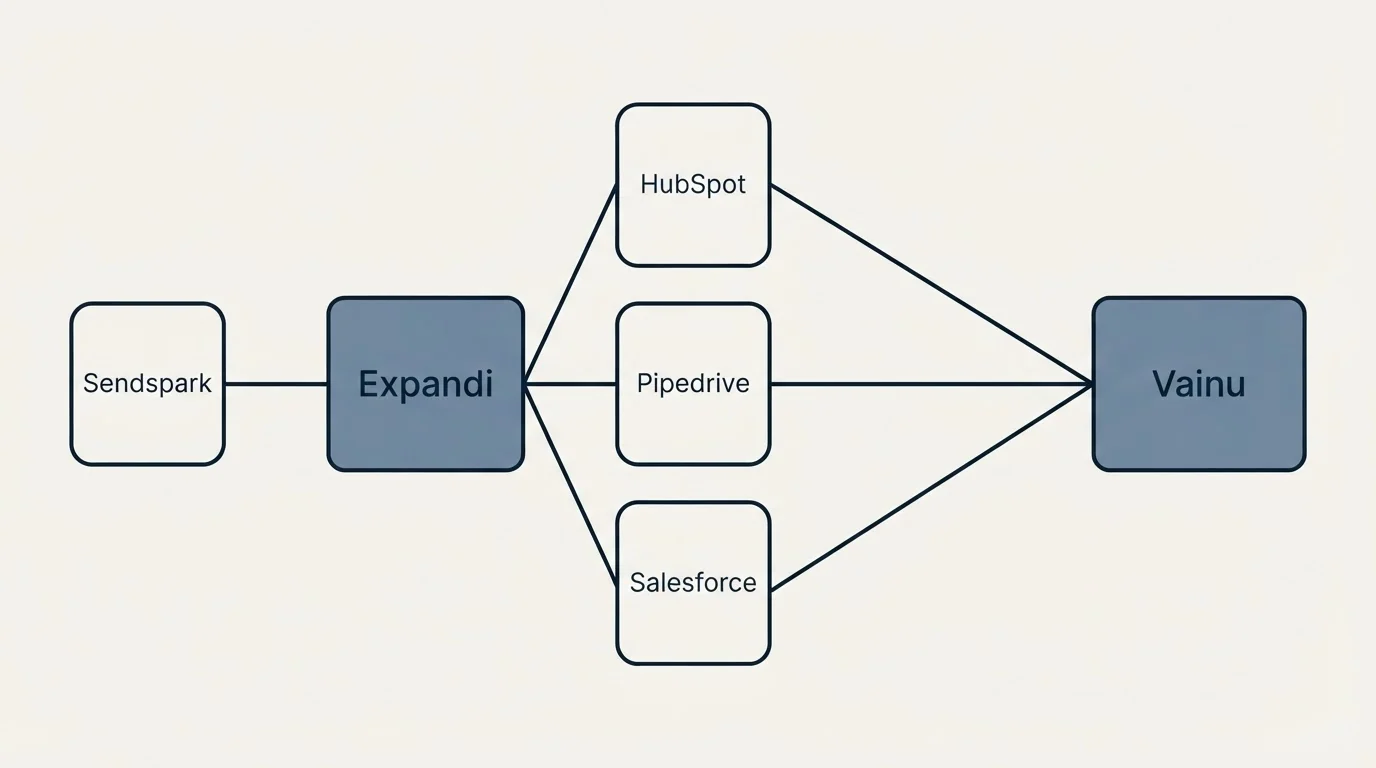 Integration schematic: Integration Ecosystem (Expandi, Vainu, HubSpot, Pipedrive)