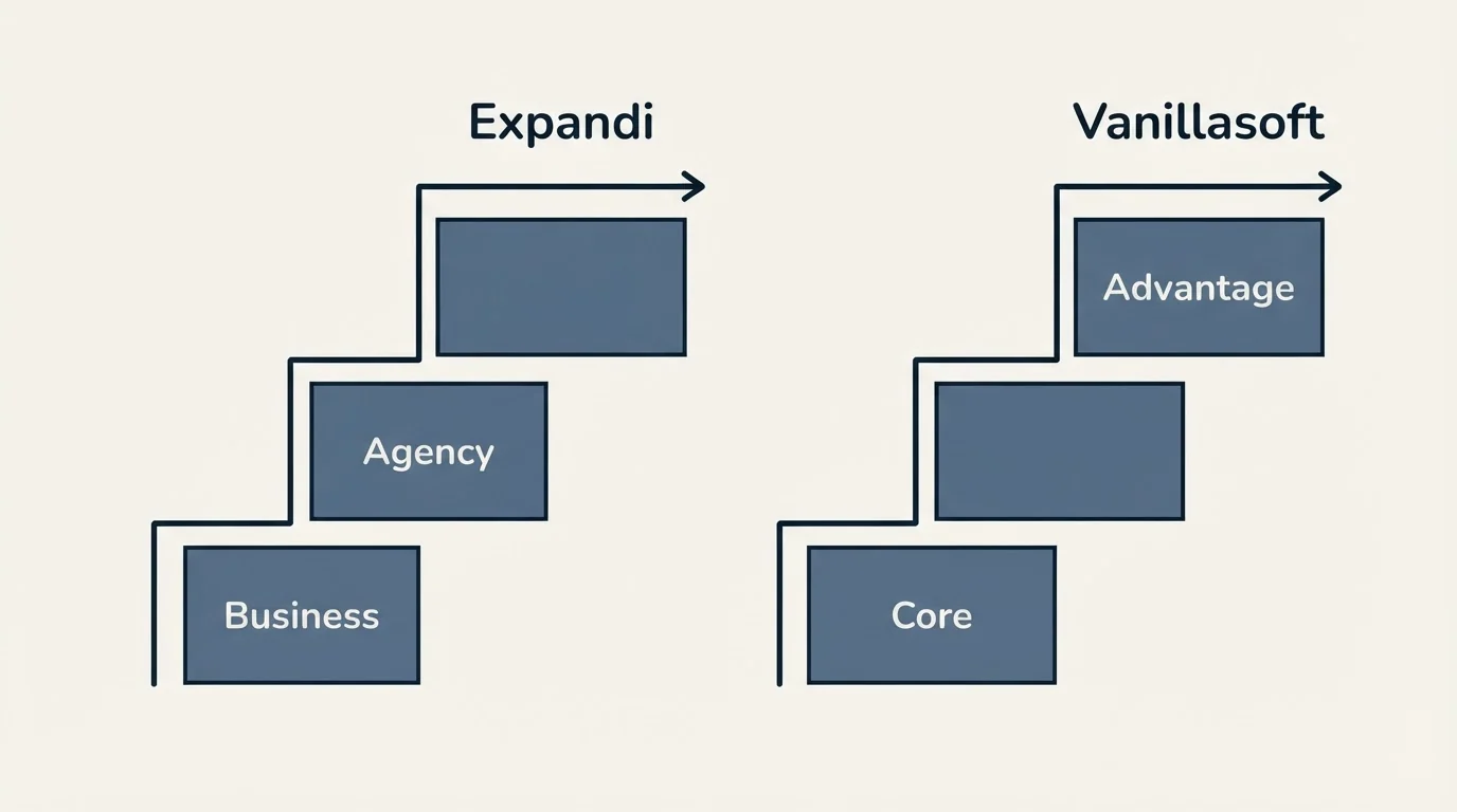 Pricing ladder: Pricing Comparison (Expandi, Vanillasoft, Business, Core)