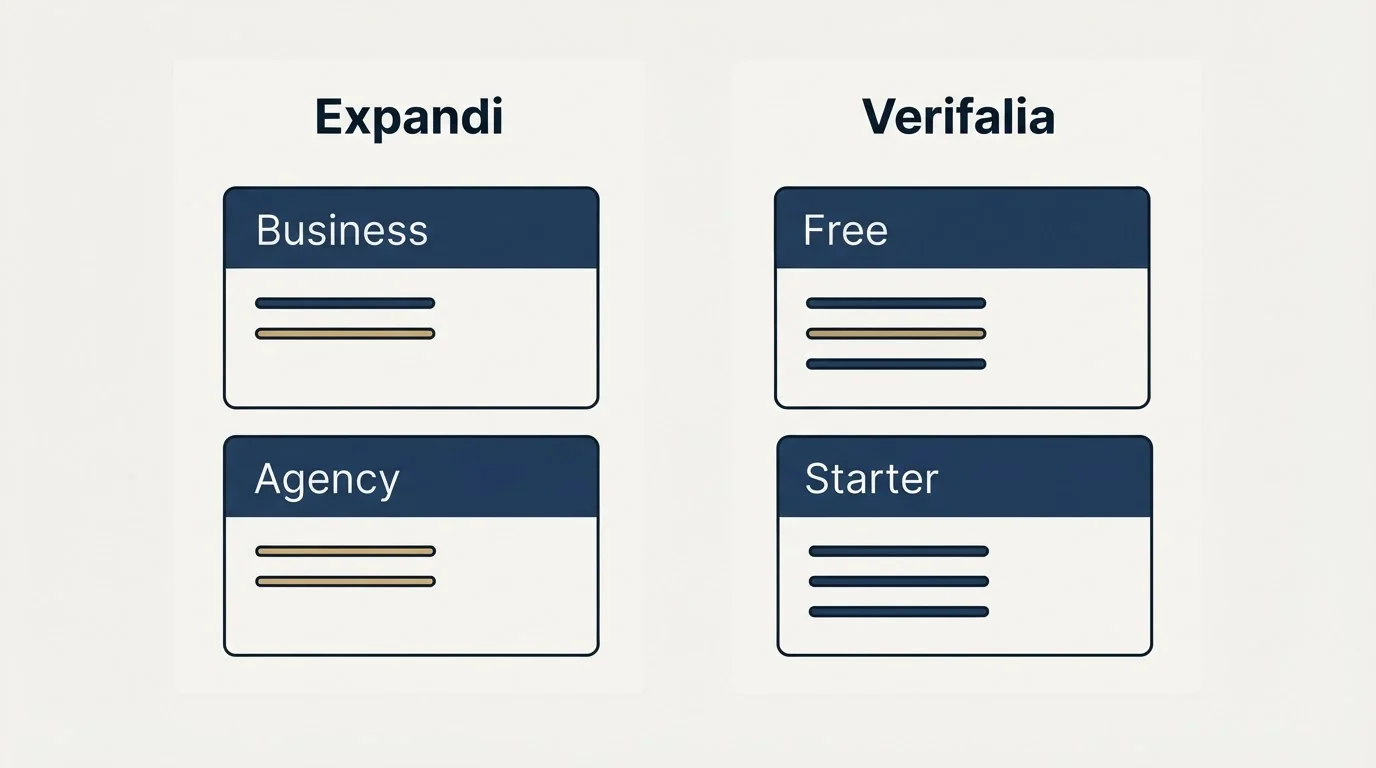 Pricing panels: Pricing Comparison (Expandi, Verifalia, Business, Free)