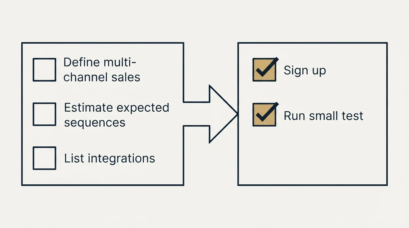Before-and-after steps: Getting Started Checklist (Define multi-channel sales, Estimate expected sequences, List integrations, Sign up)