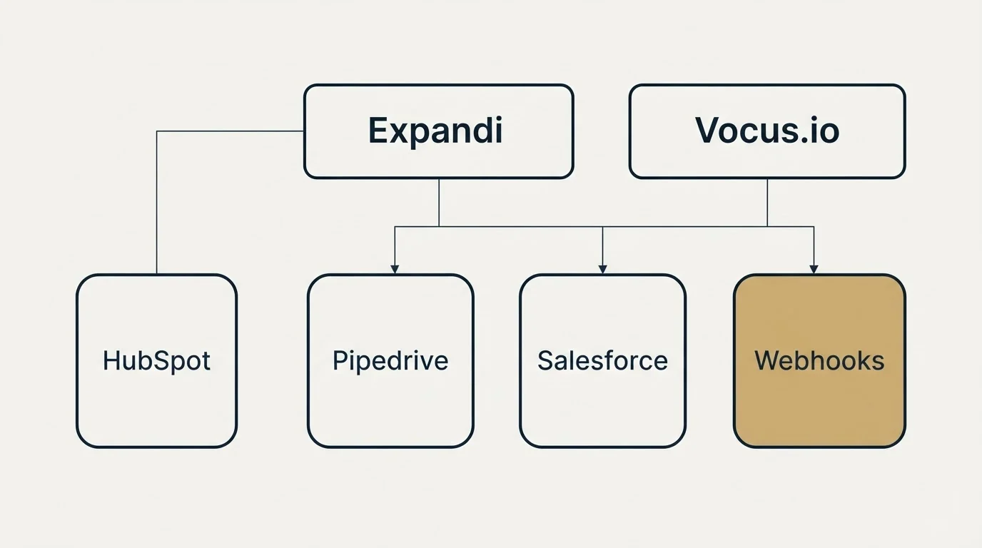 Integration grid: Integration Ecosystem (Expandi, Vocus.io, Pipedrive, Salesforce)