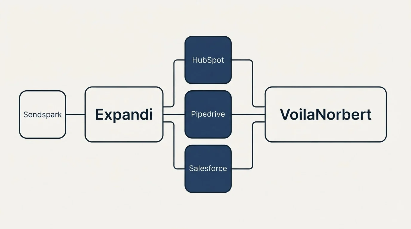 Integration flow: Integration Ecosystem (Expandi, VoilaNorbert, HubSpot, Pipedrive)