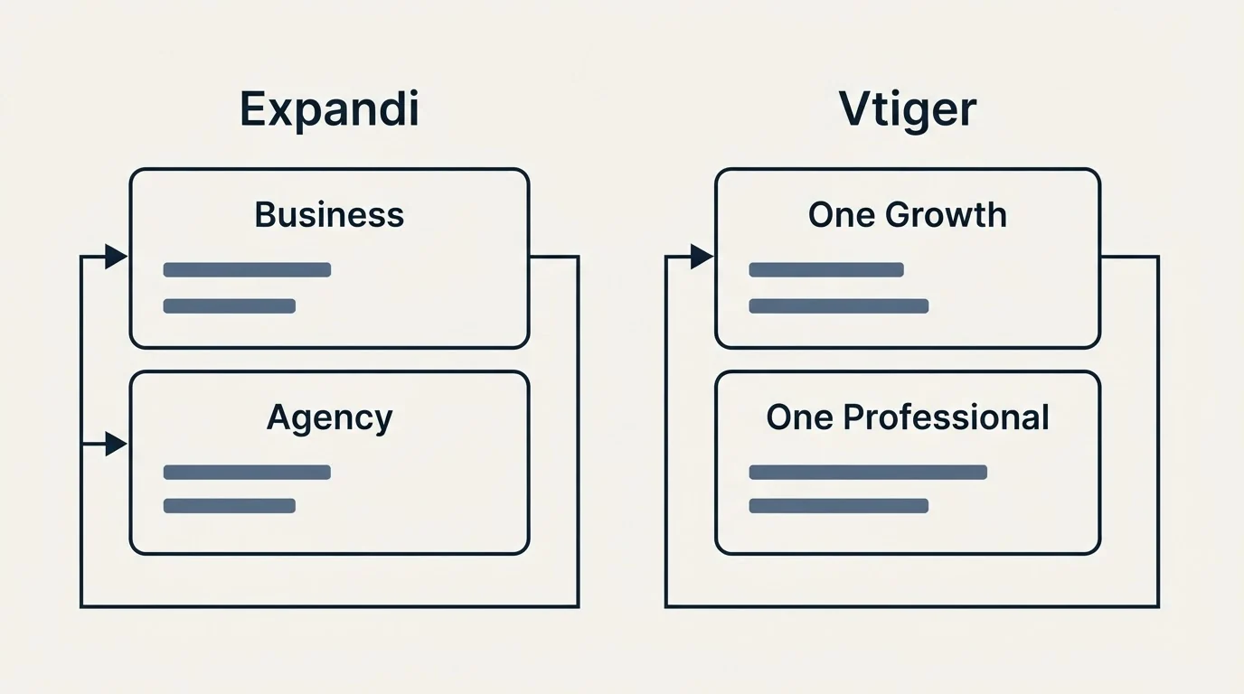 Pricing panels: Pricing Comparison (Expandi, Vtiger, Business, One Growth)