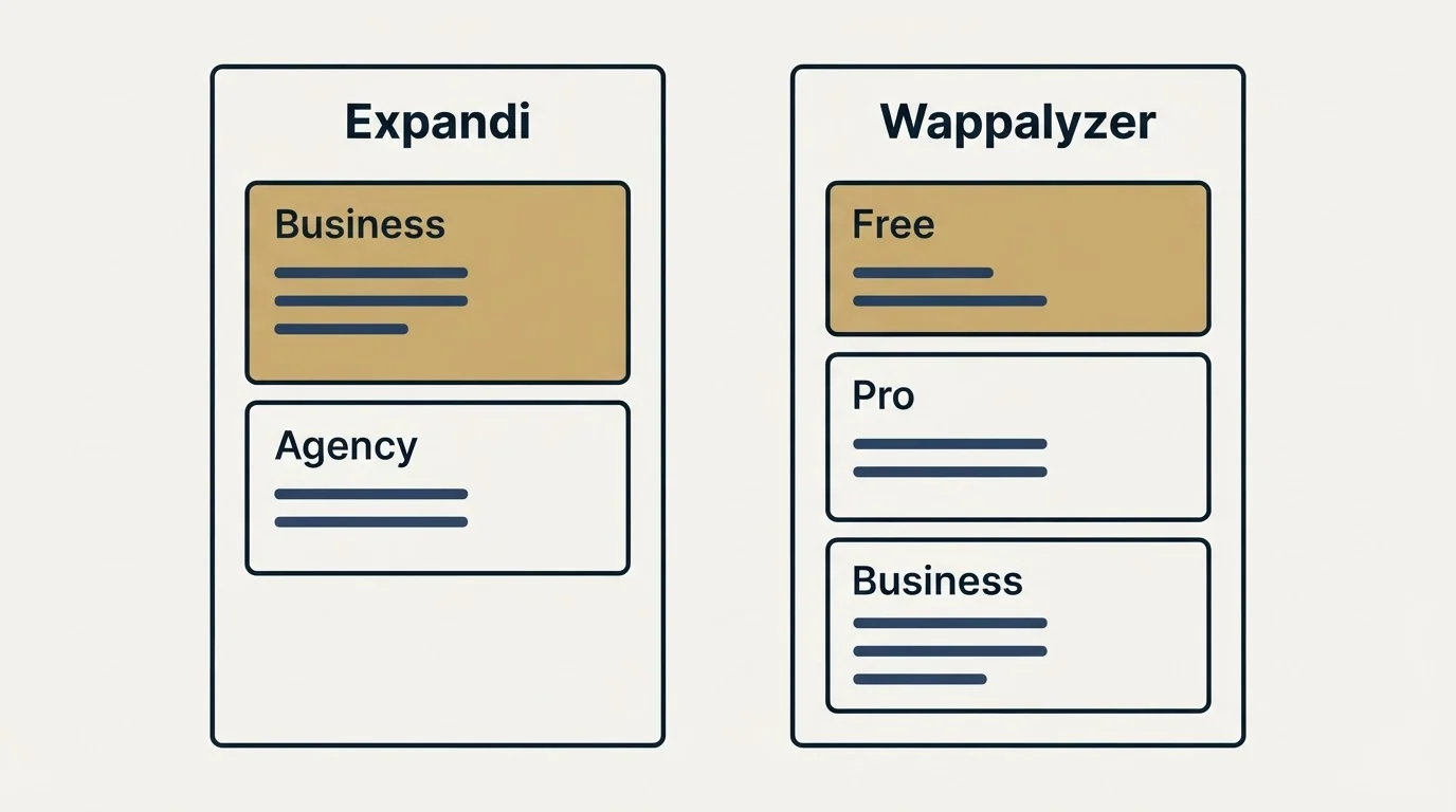 Pricing panels: Pricing Comparison (Expandi, Wappalyzer, Business, Free)