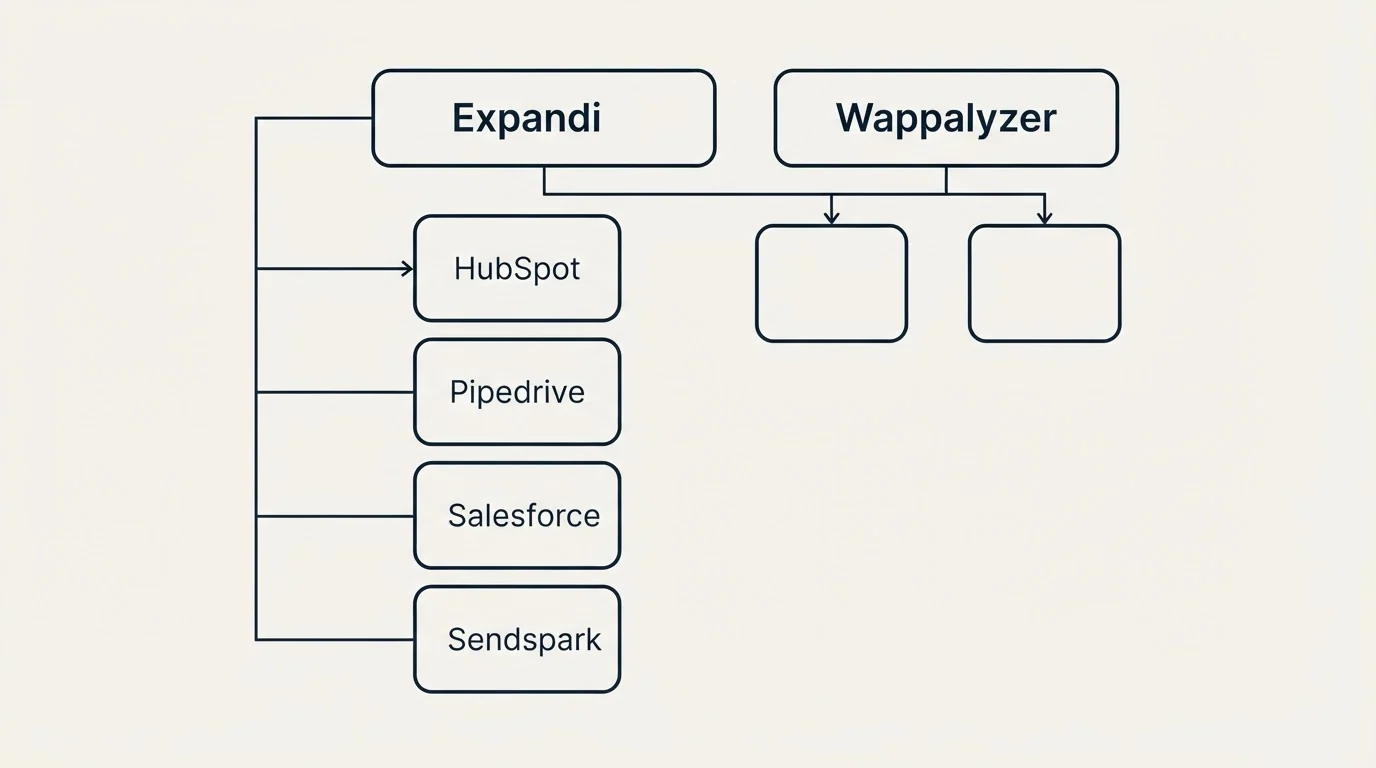 Integration grid: Integration Ecosystem (Expandi, Wappalyzer, HubSpot, Pipedrive)