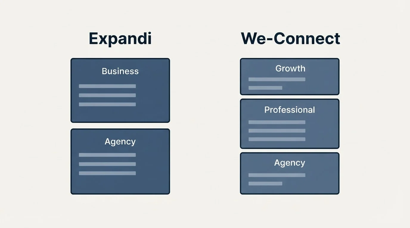 Pricing panels: Pricing Comparison (Expandi, We-Connect, Business, Growth)