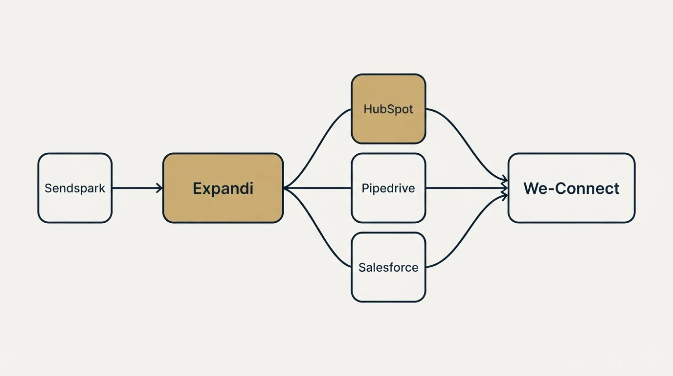 Integration schematic: Integration Ecosystem (Expandi, We-Connect, HubSpot, Pipedrive)