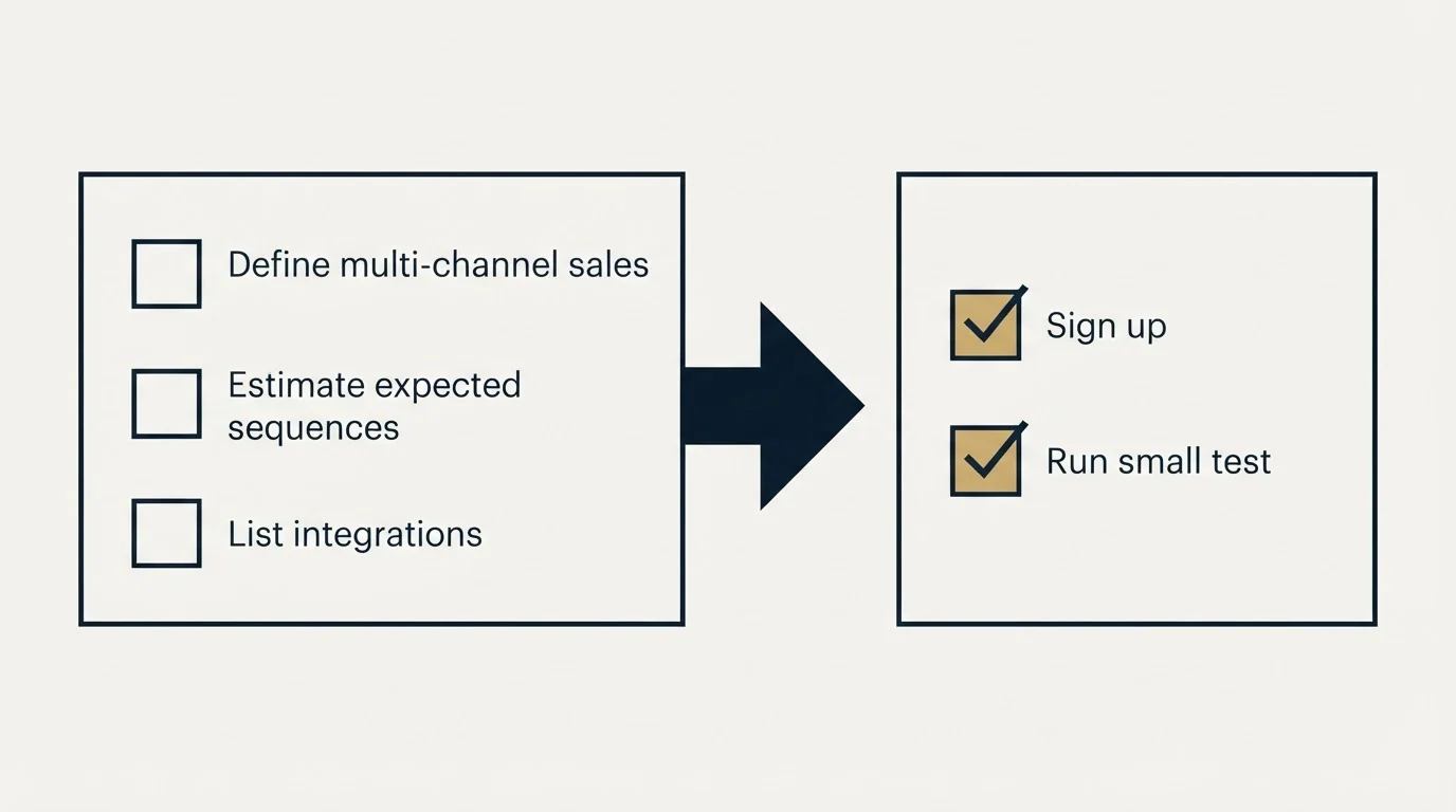 Before-and-after steps: Getting Started Checklist (Define multi-channel sales, Estimate expected sequences, List integrations, Sign up)