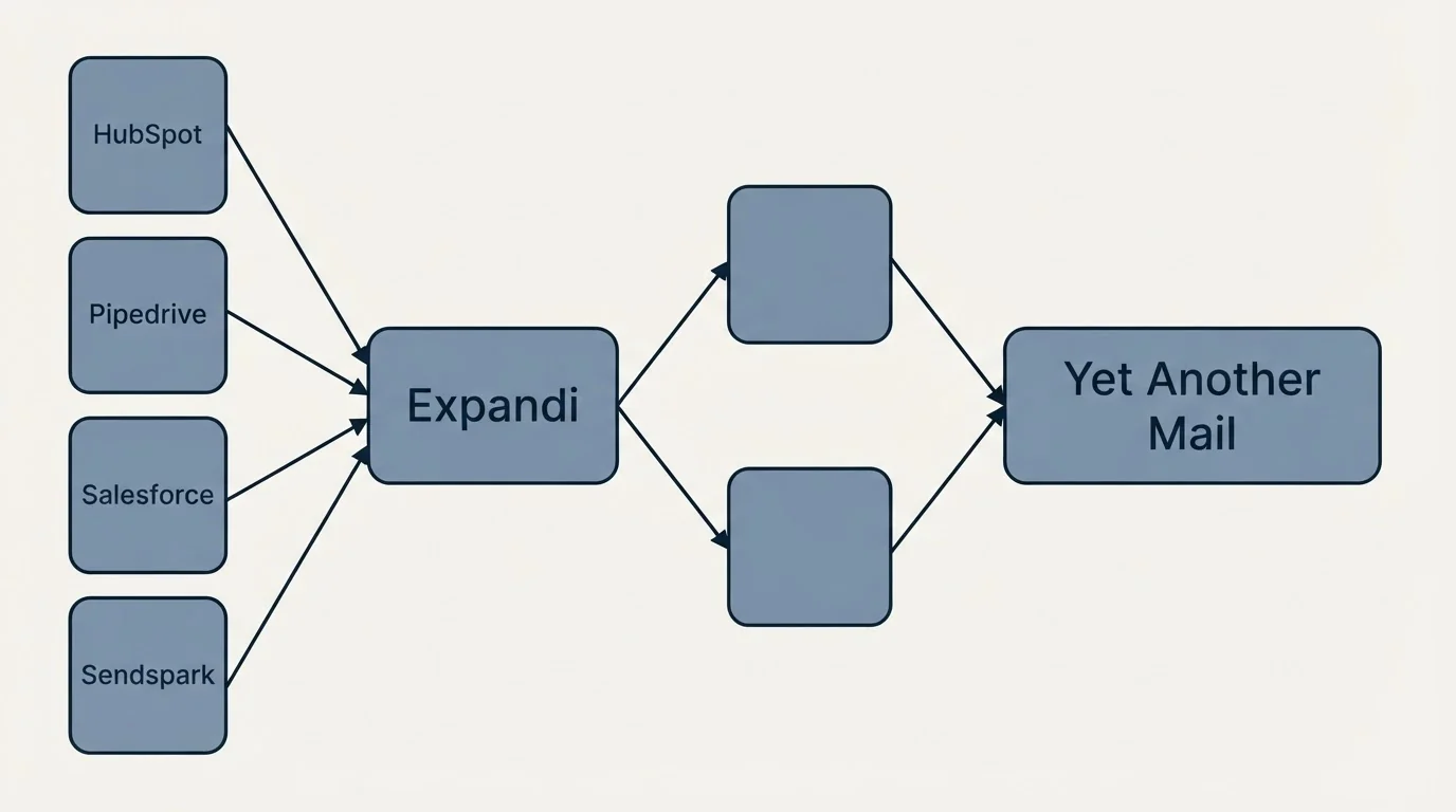 Integration schematic: Integration Ecosystem (Expandi, Yet Another Mail, HubSpot, Pipedrive)