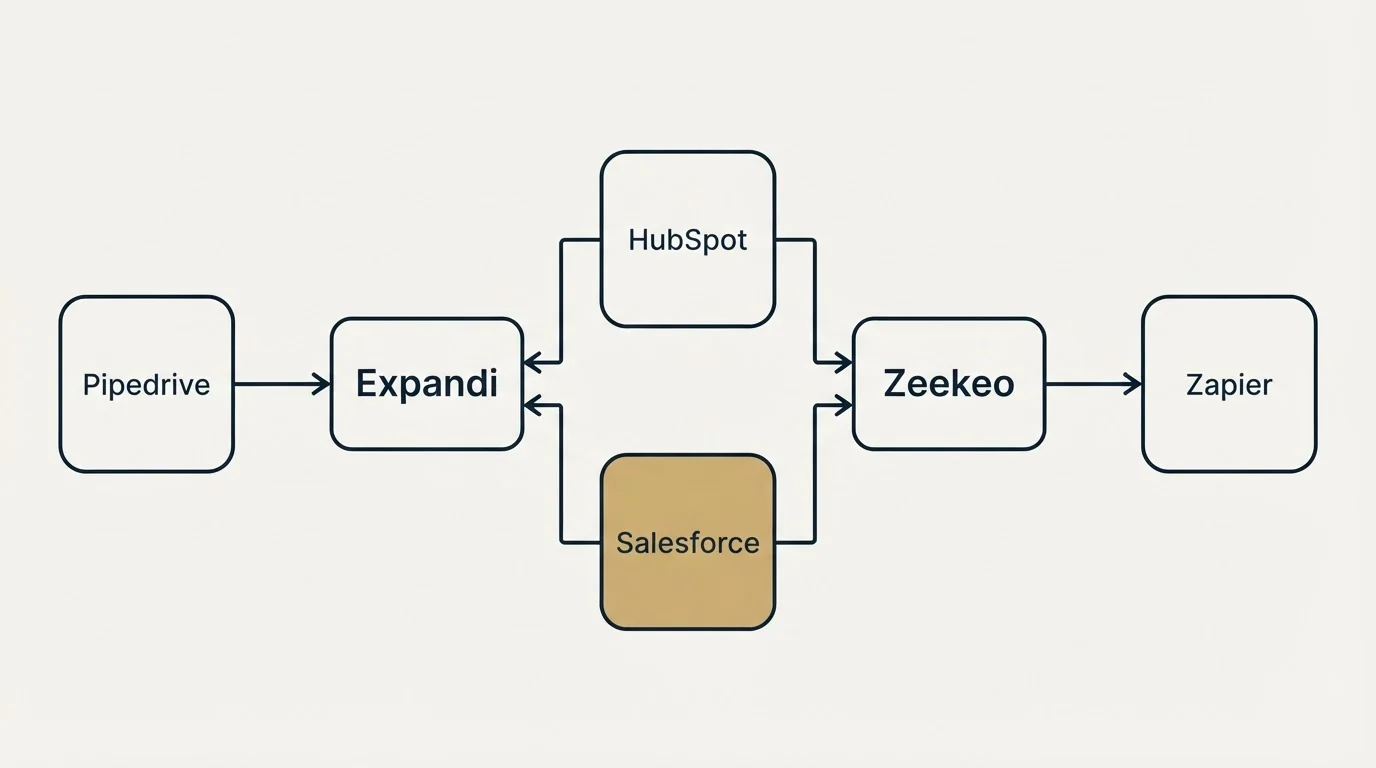 Integration flow: Integration Ecosystem (Expandi, Zeekeo, HubSpot, Salesforce)