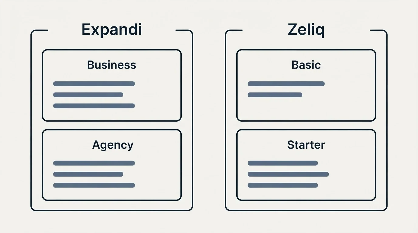Pricing panels: Pricing Comparison (Expandi, Zeliq, Business, Basic)