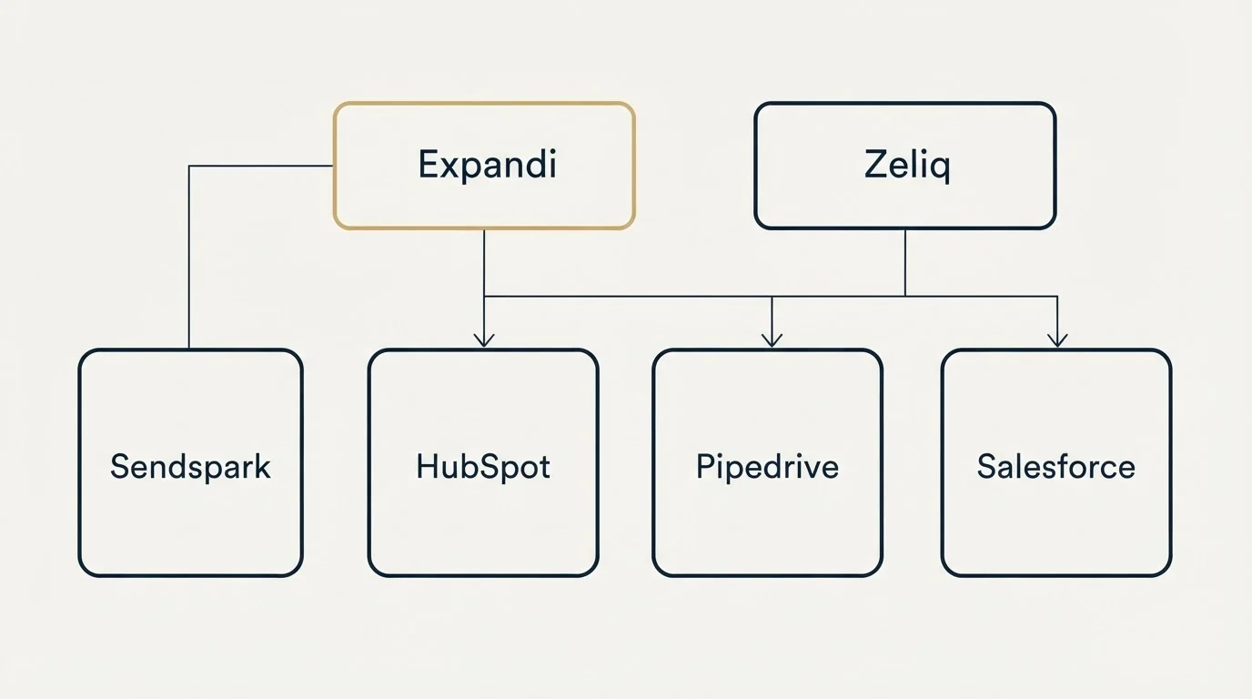 Integration grid: Integration Ecosystem (Expandi, Zeliq, HubSpot, Pipedrive)
