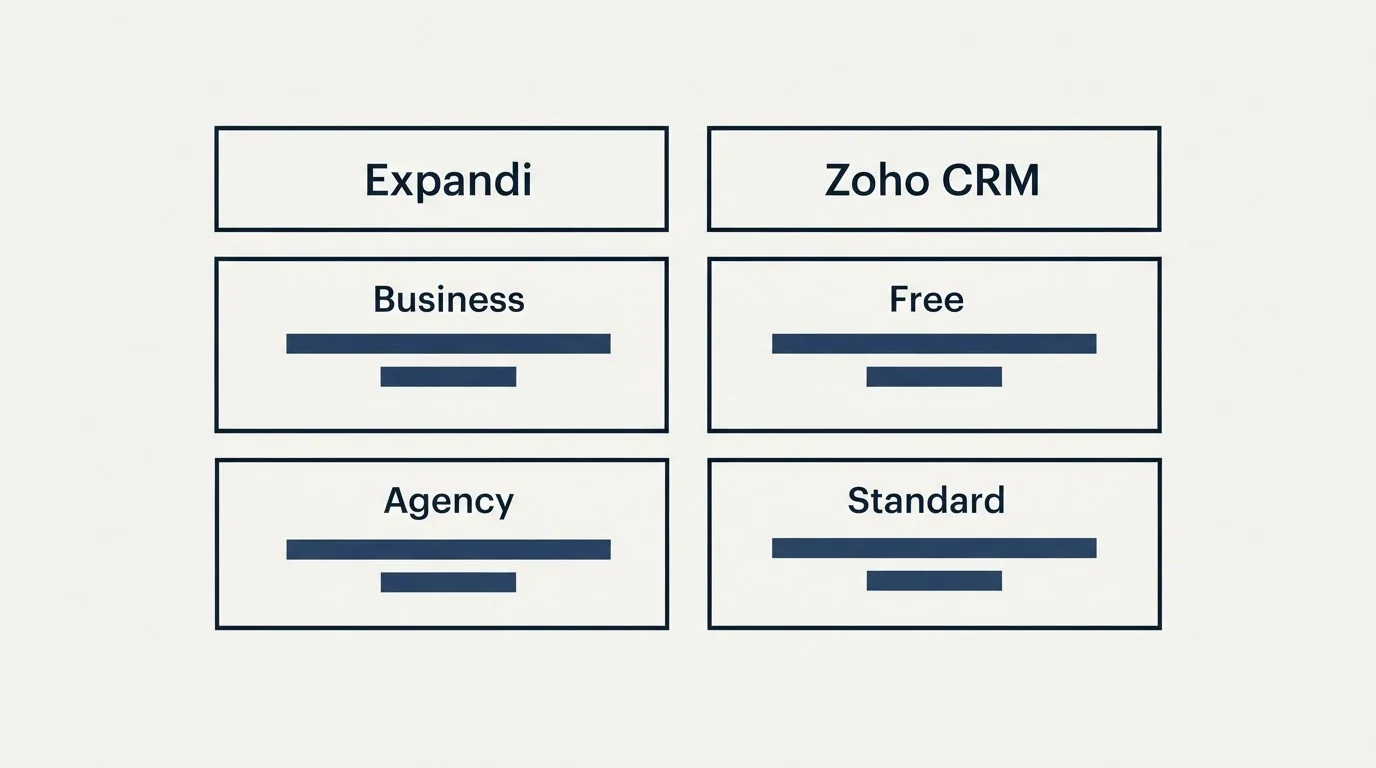 Pricing table: Pricing Comparison (Expandi, Zoho CRM, Business, Free)