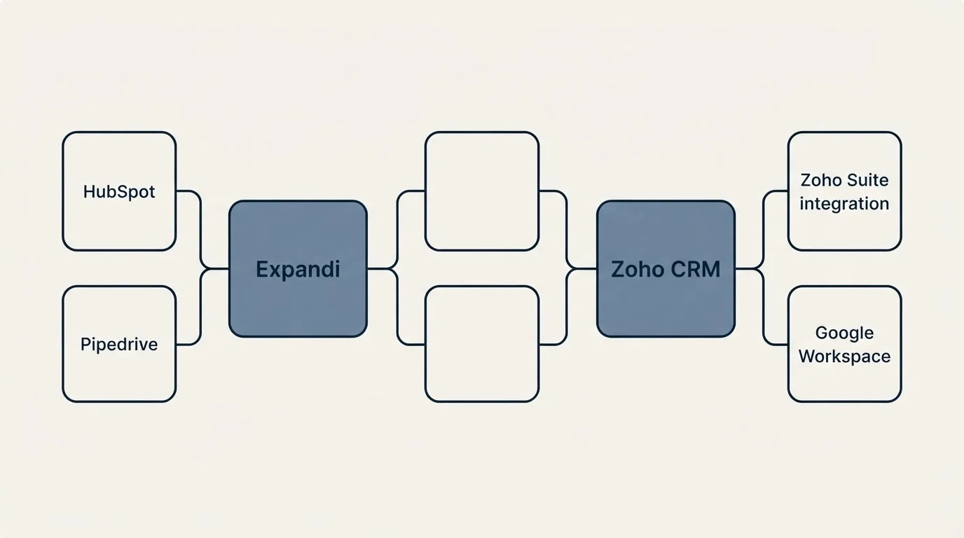 Integration schematic: Integration Ecosystem (Expandi, Zoho CRM, HubSpot, Zoho Suite integration)