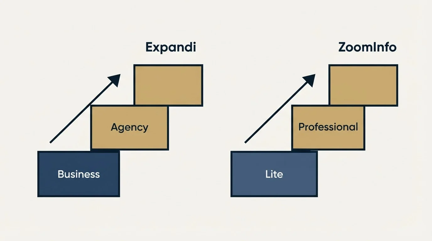 Pricing ladder: Pricing Comparison (Expandi, ZoomInfo, Business, Lite)
