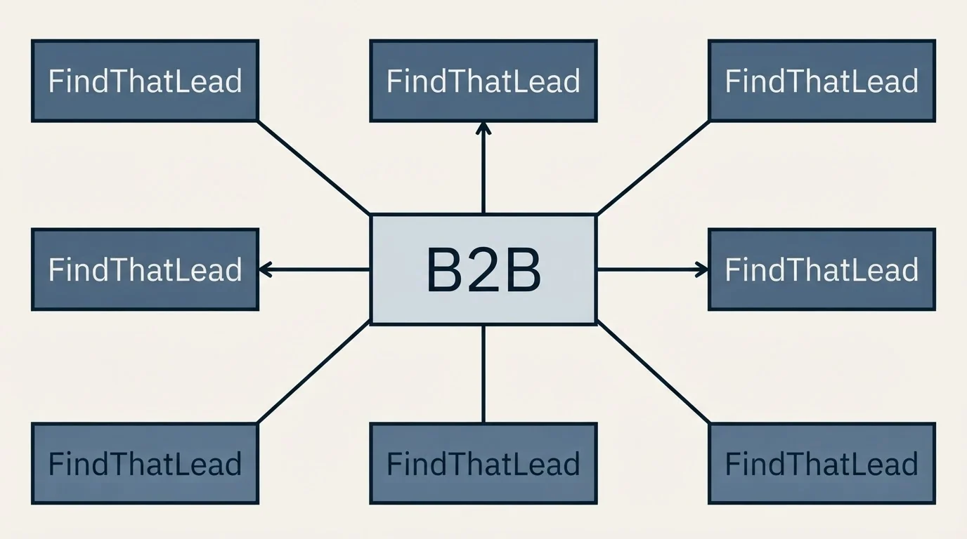 Schematic: Where this vendor fits (B2B, FindThatLead)