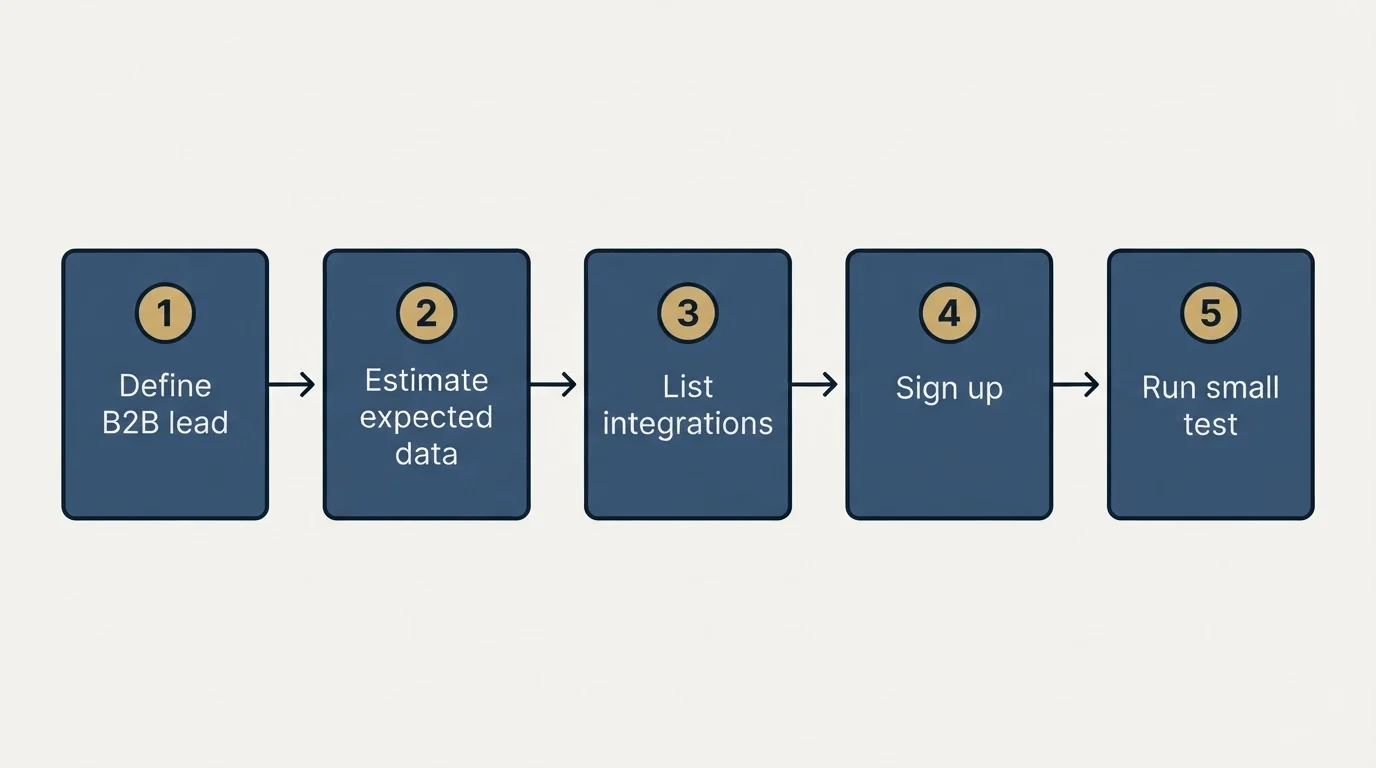 Step sequence: Getting Started Checklist (Define B2B lead, Estimate expected data, List integrations, Sign up)