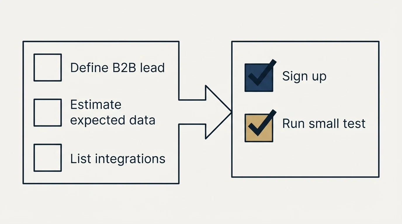 Before-and-after steps: Getting Started Checklist (Define B2B lead, Estimate expected data, List integrations, Sign up)