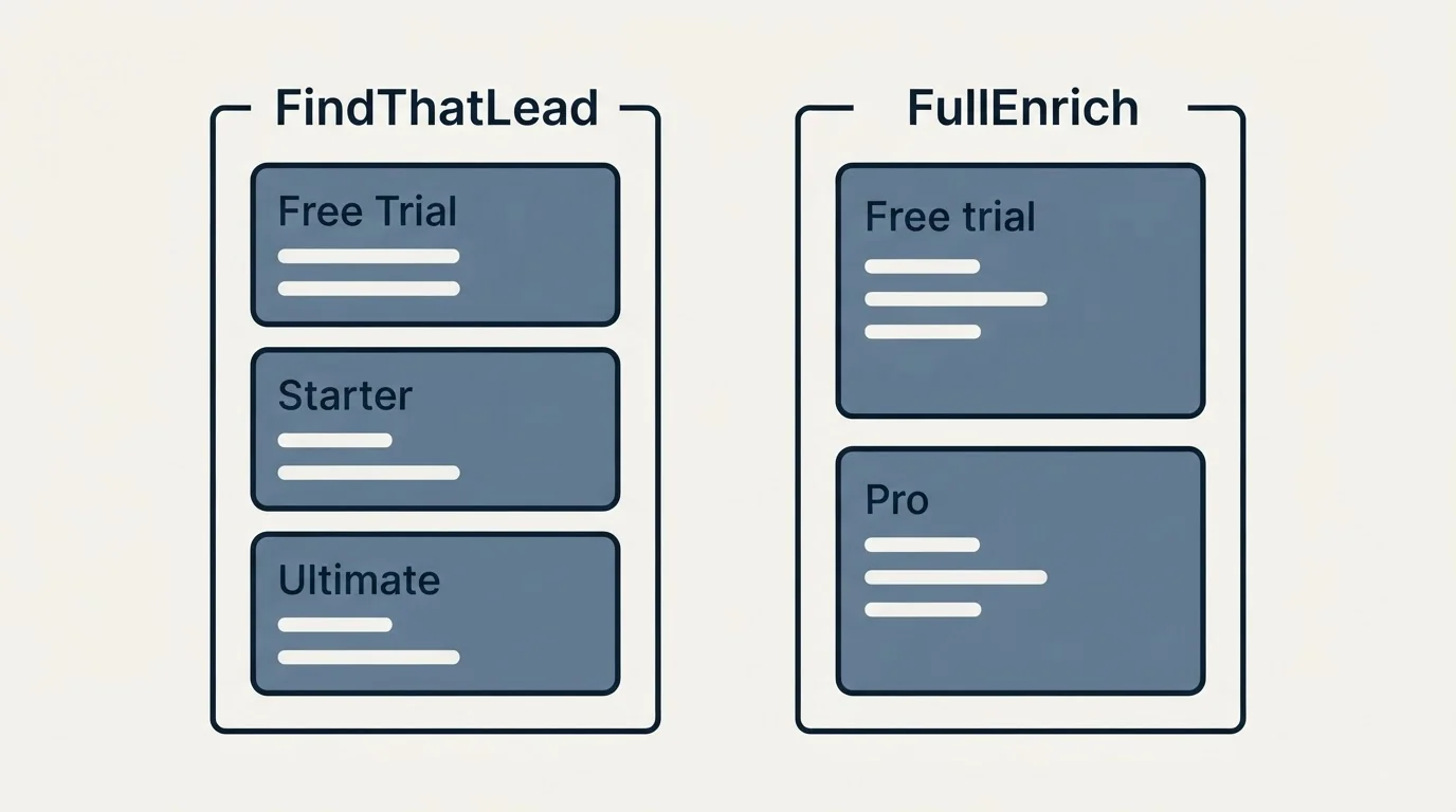 Pricing panels: Pricing Comparison (FindThatLead, FullEnrich, Free Trial, Starter)