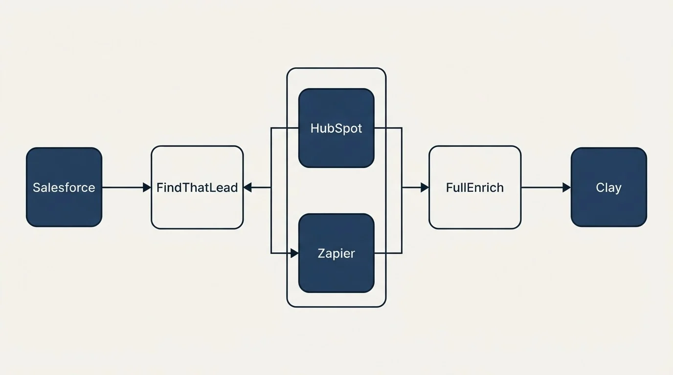 Integration flow: Integration Ecosystem (FindThatLead, FullEnrich, HubSpot, Zapier)