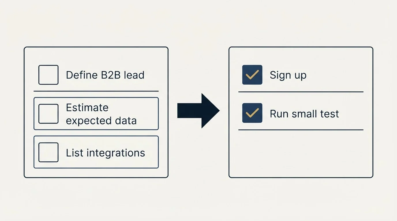 Before-and-after steps: Getting Started Checklist (Define B2B lead, Estimate expected data, List integrations, Sign up)