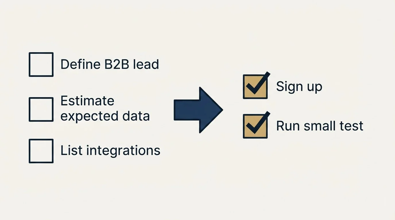 Before-and-after steps: Getting Started Checklist (Define B2B lead, Estimate expected data, List integrations, Sign up)