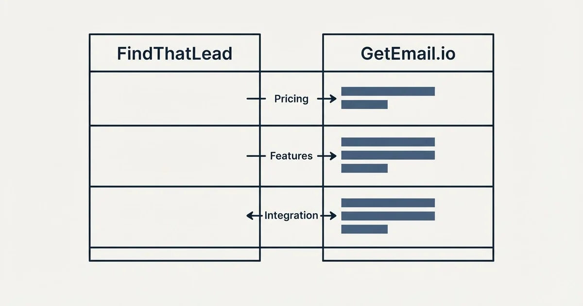 Comparison panel: FindThatLead vs GetEmail.io (Pricing, Features, Integration)