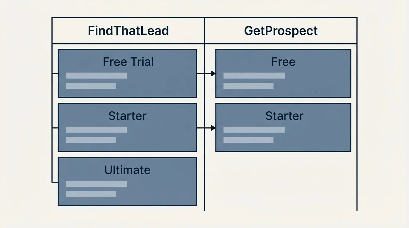 Pricing table: Pricing Comparison (FindThatLead, GetProspect, Free Trial, Free)