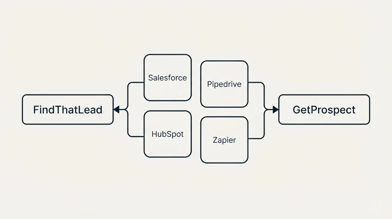 Integration schematic: Integration Ecosystem (FindThatLead, GetProspect, Salesforce, Pipedrive)