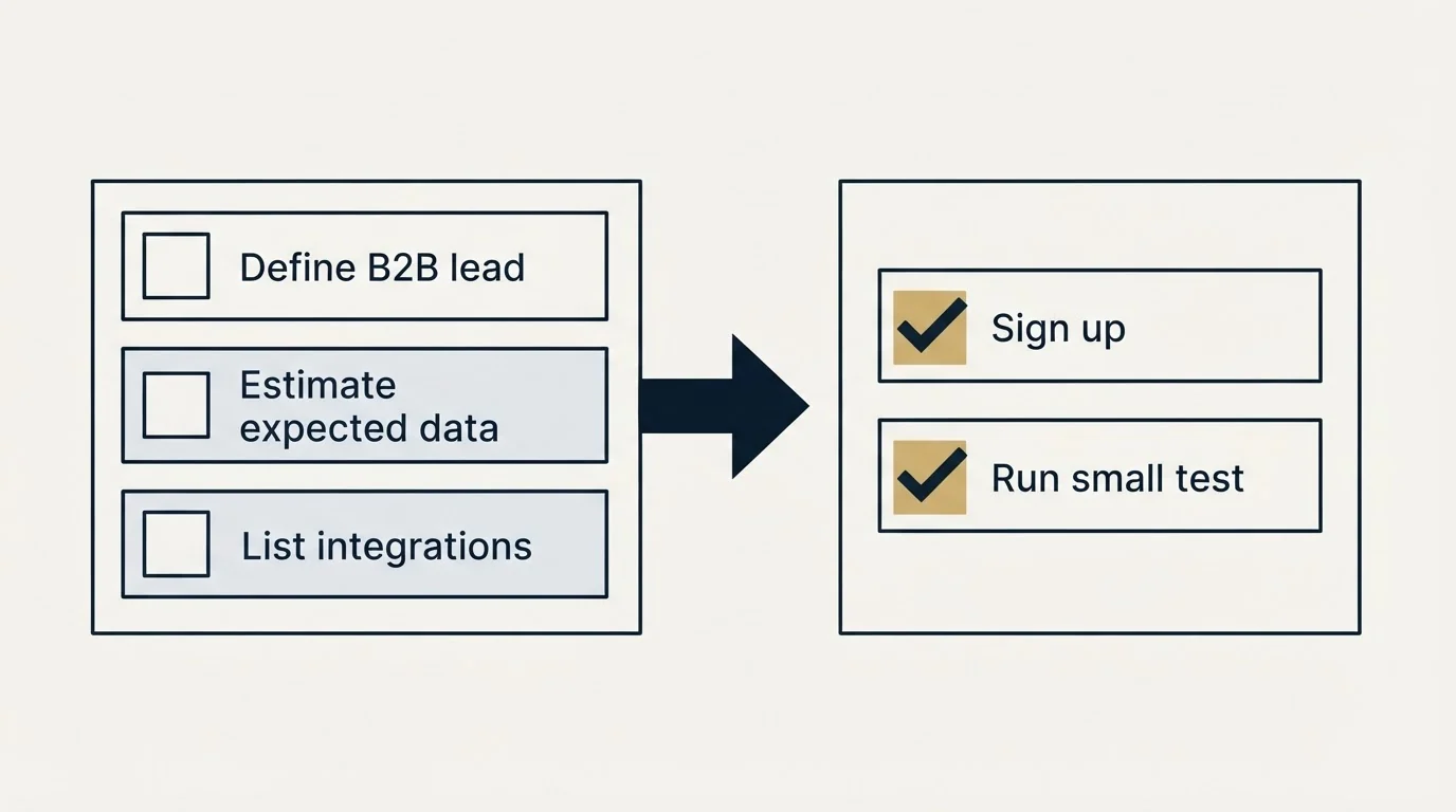 Before-and-after steps: Getting Started Checklist (Define B2B lead, Estimate expected data, List integrations, Sign up)