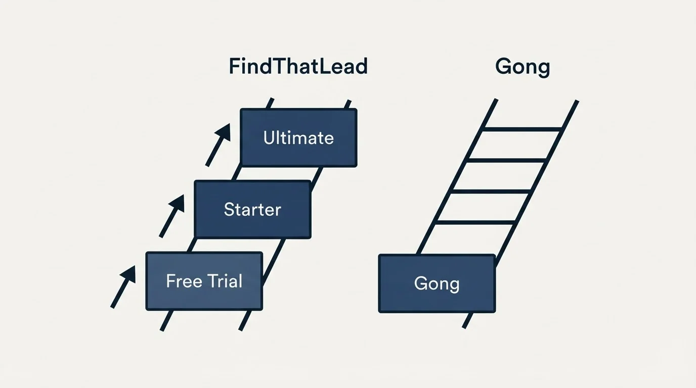 Pricing ladder: Pricing Comparison (FindThatLead, Gong, Free Trial, Starter)